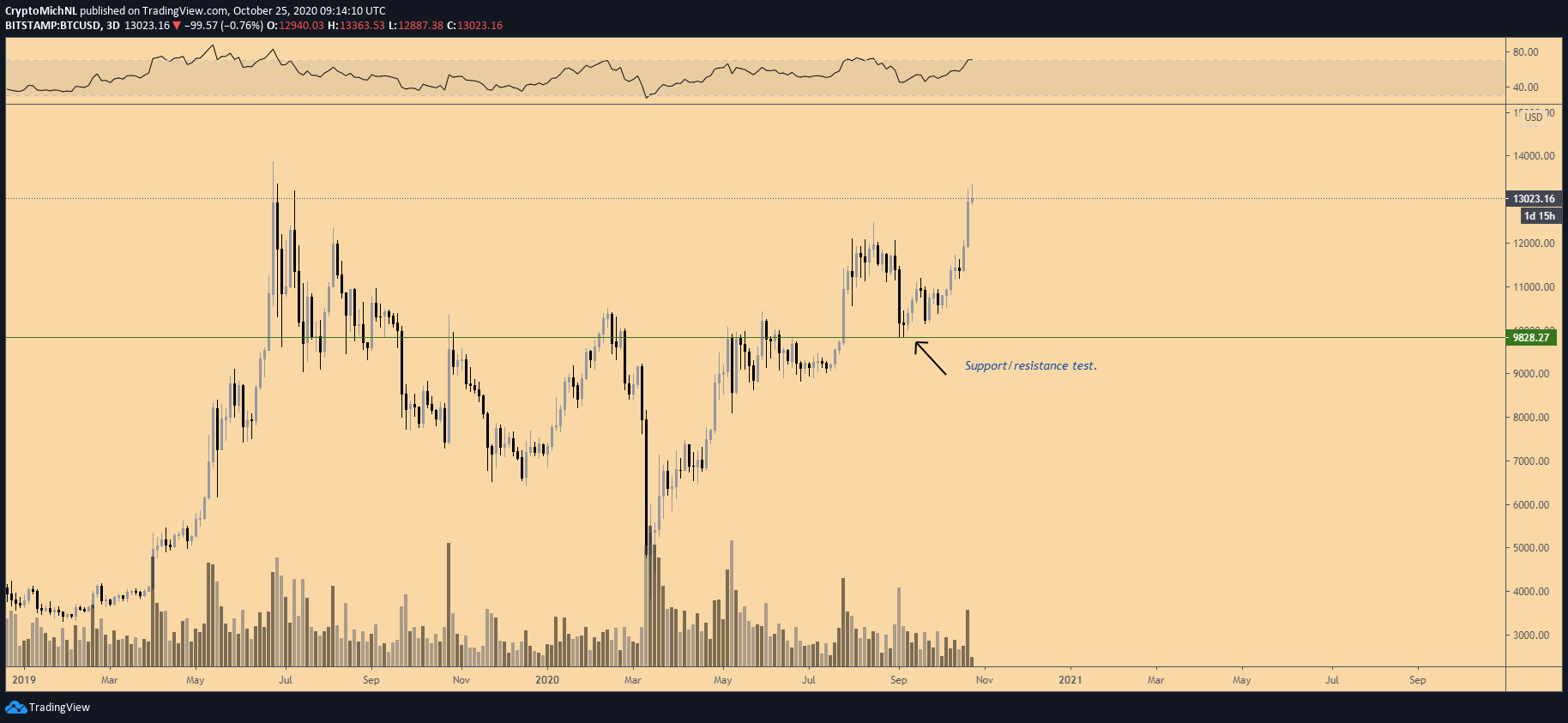 Gráfico de 3 días BTC/USD. Fuente: TradingView