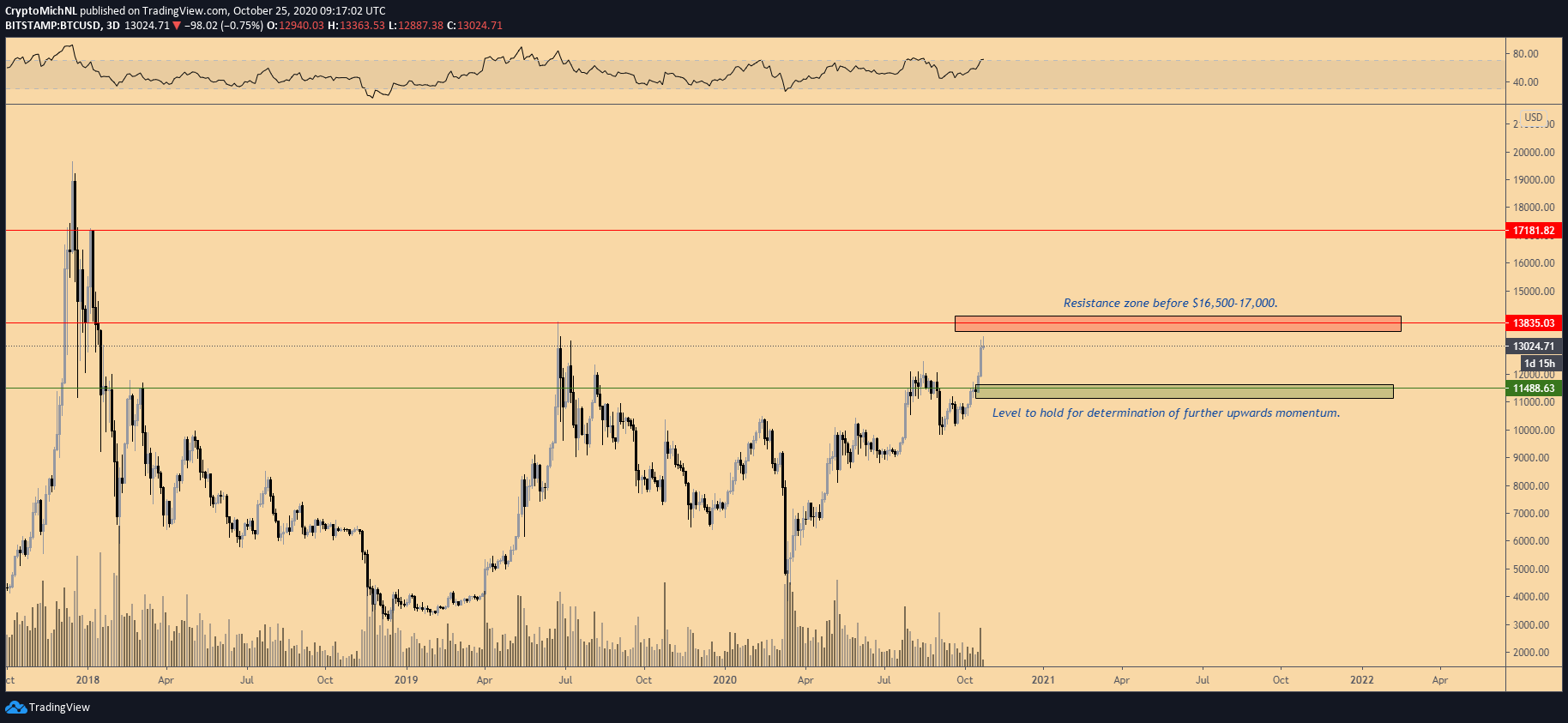 Gráfico de 3 días BTC/USD. Fuente: TradingView