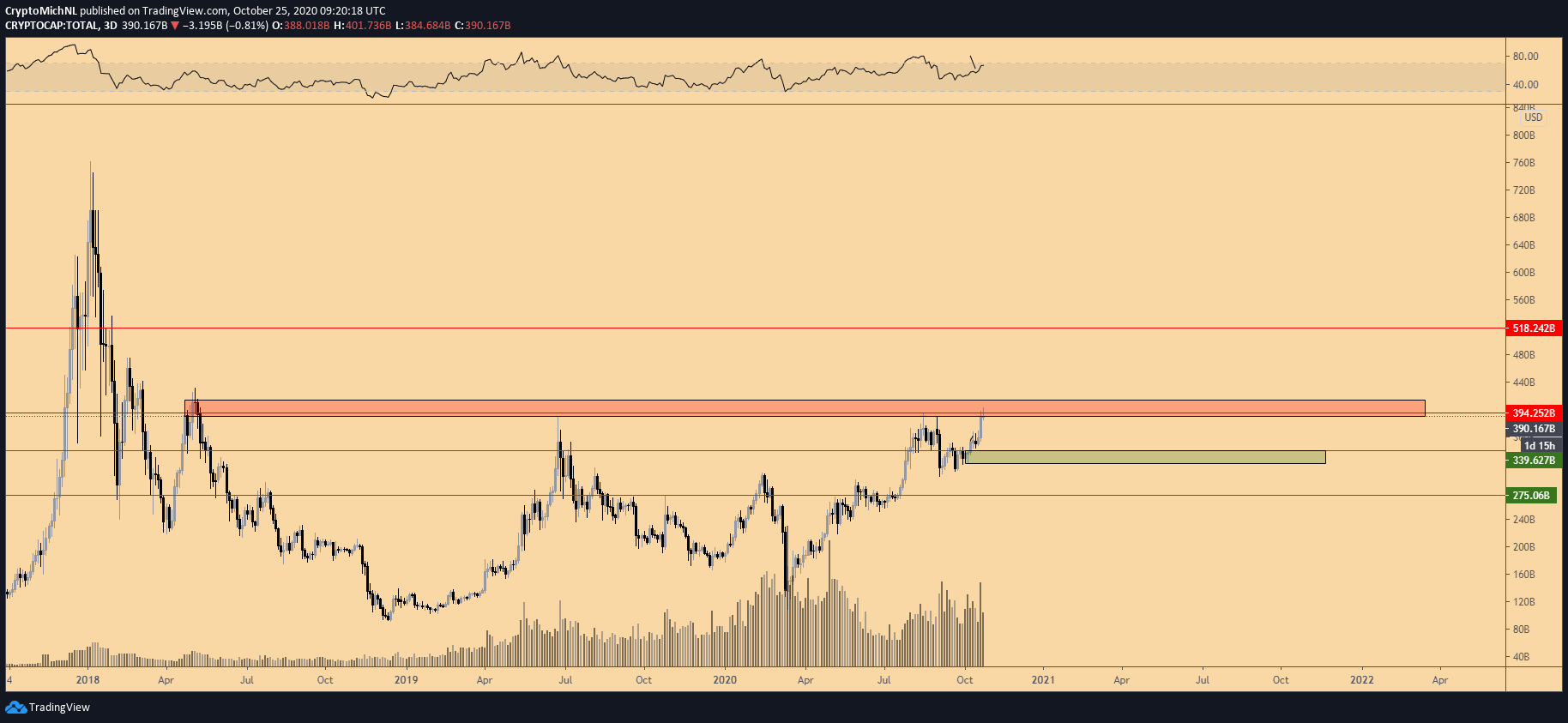 Gráfico de 3 días de la criptomoneda de capitalización bursátil total. Fuente: TradingView